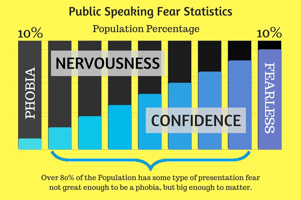 Fear statistics. Fear of public speaking. Public speaking Tips. Public speaking statistics. A new type of public