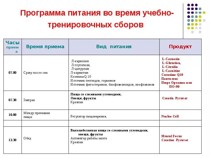 Программа питания и тренировок. Схема приема спортивного питания. план спортивного питания. таблица приема спортивного питания. график приема спортивного питания для набора мышечной.