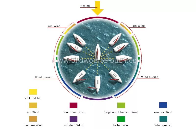 Points of Sail. Reach Wind ABEAM close Hauled.