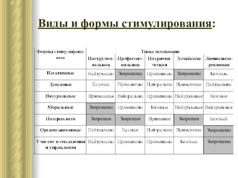 Определите формы стимулирования. Виды мотивации таблица. Формы стимулирования персонала. Формы стимулирования. Определите формы стимулирования.