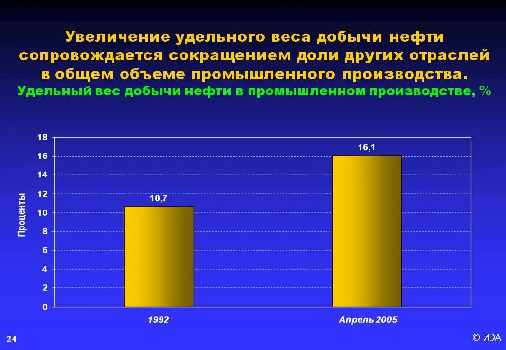 Бюджет чувашской республики. 1. Структура рынка фармацевтических препаратов. Доли ведущих стран в мировом промышленном производстве. Динамика изменения удельного веса.