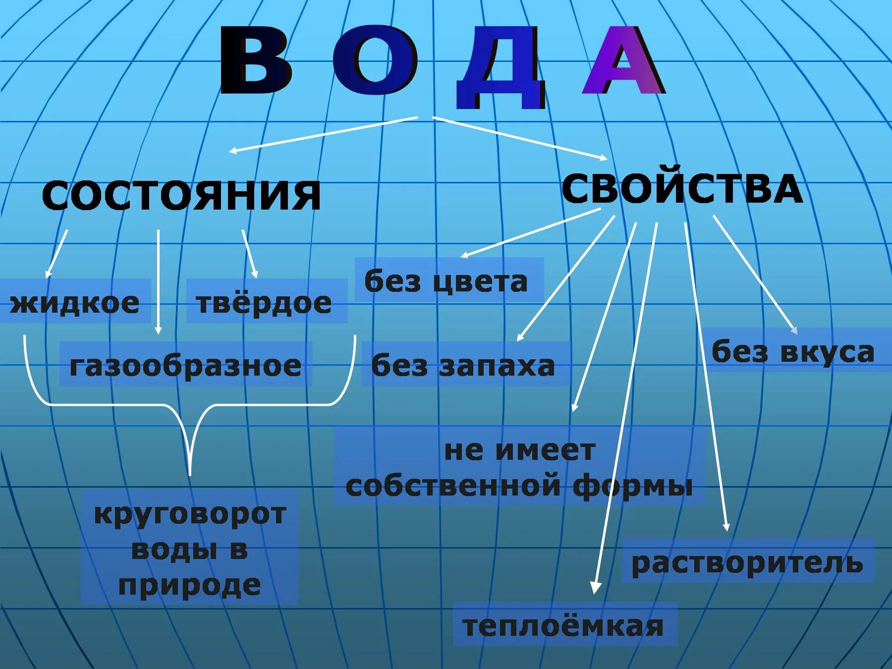 Презентация естествознание 3 класс где есть вода. Свойства воды в природе. схема свойства воды. конспект урока вода. кластер по теме вода.