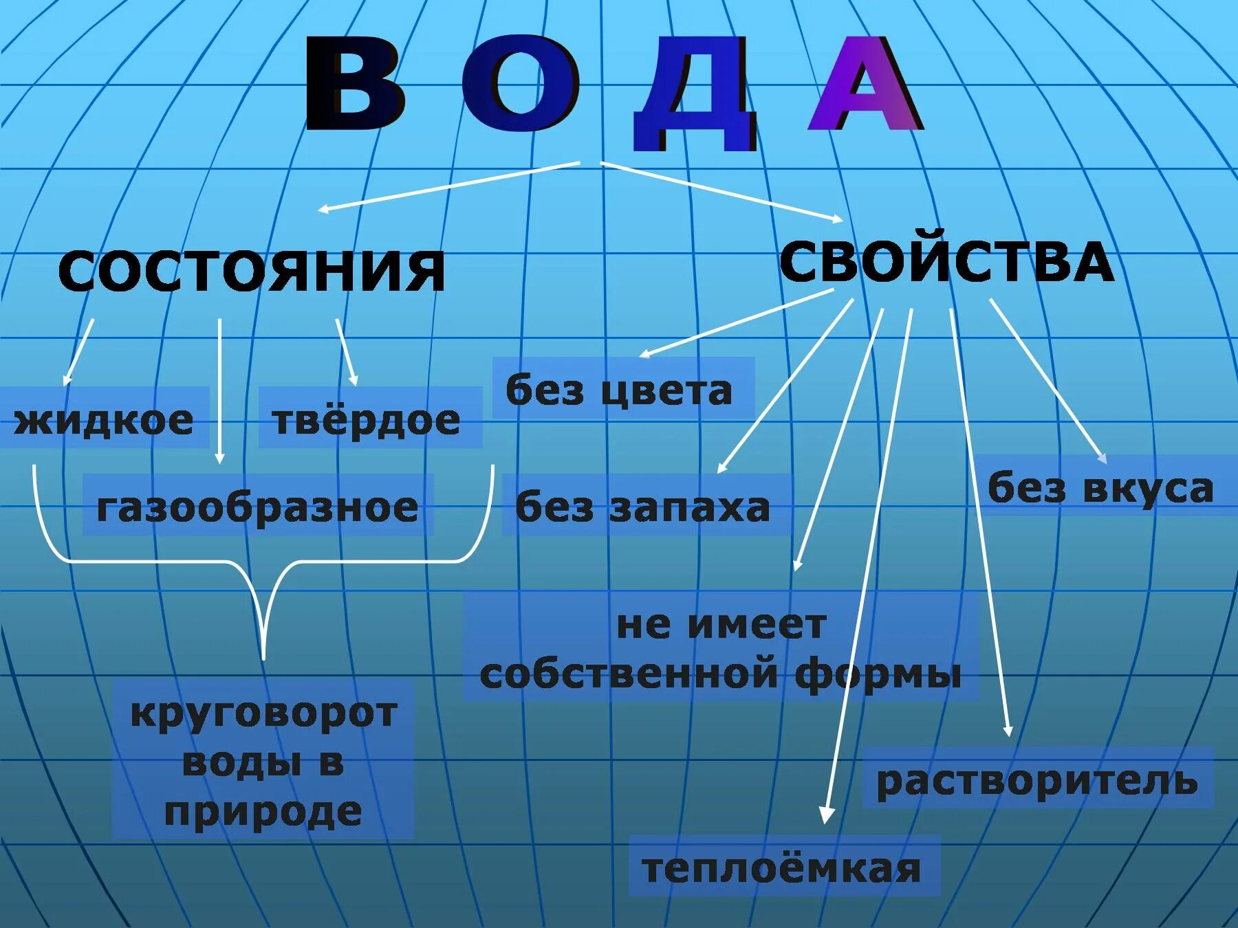 Конспект водные ресурсы в старшей группе. Кластеры воды. Свойства воды в природе. Кластер по воде химия. Вода и ее свойства.