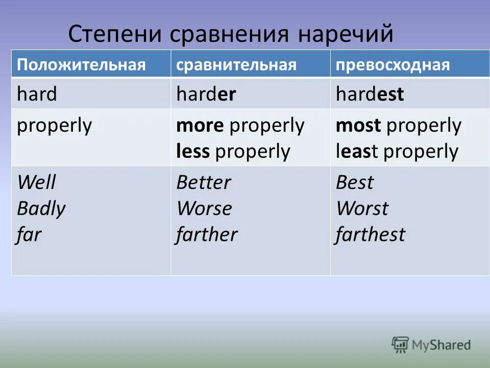 Самый степень сравнения. Степени сравнения наречий. Положительная степень сравнения наречий. Сравнительная степень well. Far сравнительная степень.