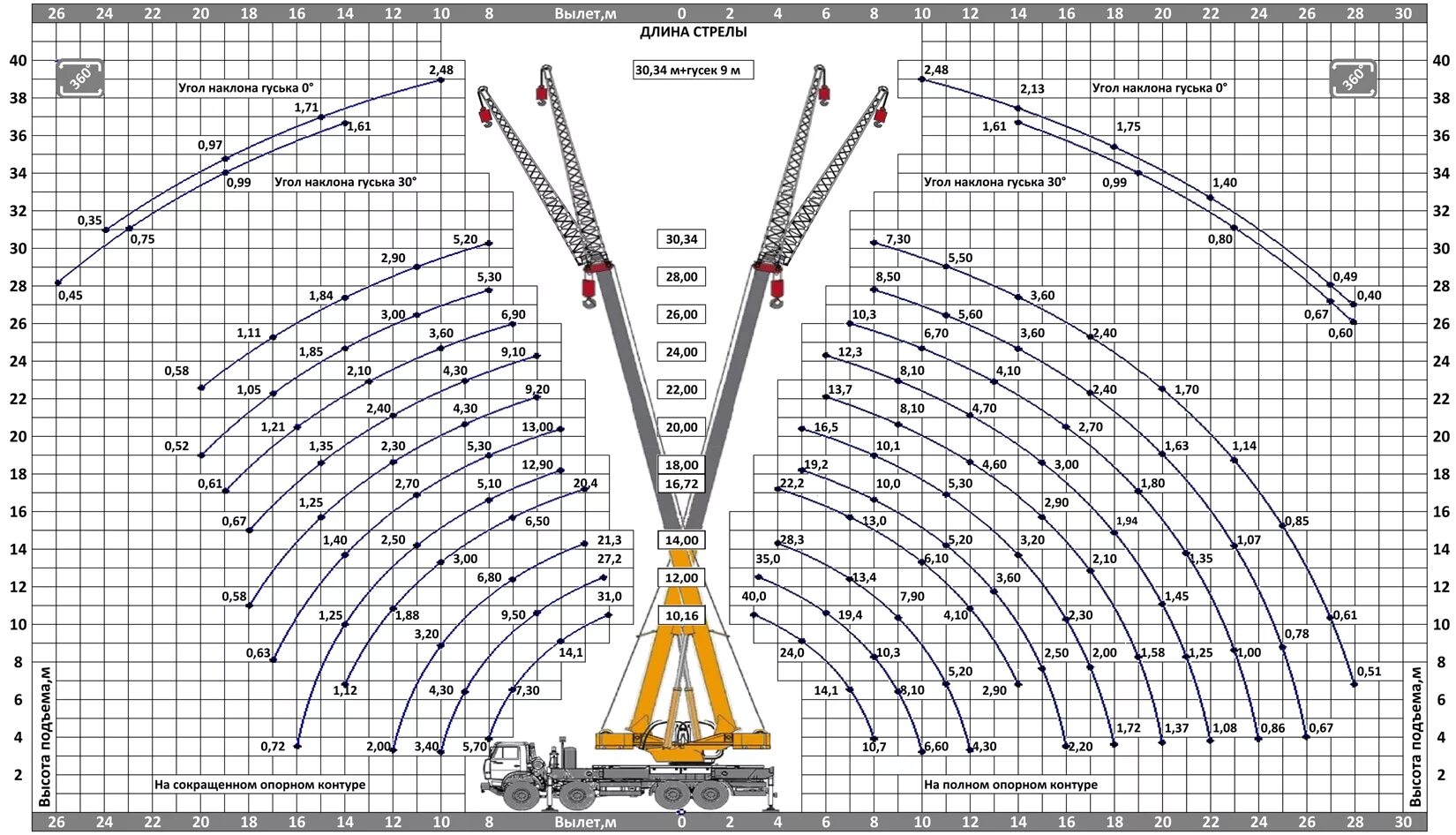 Грузоподъёмность крана в зависимости от вылета стрелы. Гусеничный кран дэк-251 грузоподъёмность. Грузоподъемность крана 40т. Автокран 14 тонн технические характеристики. Кран кс-35719-1-02.