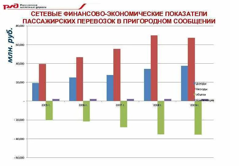 Ситуация на потребительском рынке пассажирских железнодорожных перевозок. Экономические показатели пассажирских перевозок. Качественные показатели пассажирских перевозок. Основные показатели пассажирских железнодорожных перевозок. Показатели грузовых и пассажирских перевозок на Железнодорожном.