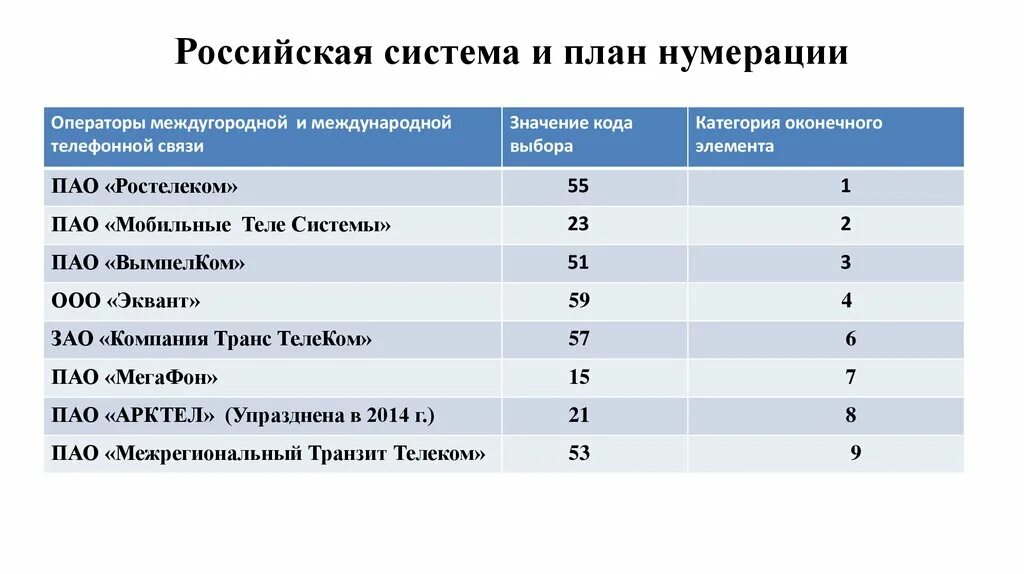 Телефонный план нумерации белоруссии телефонные планы нумерации. Телефонный план нумерации России. Российская система и план нумерации. Телефонный план нумерации стран. Телефонный план нумерации Украины.