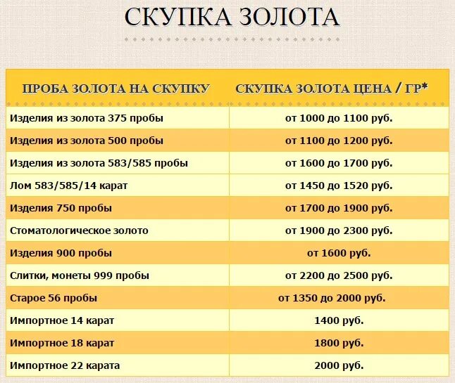 Пробы золота расценки. Расценки на золото в ломбардах. Расценки проб золота в ломбарде. Расценкапроб золода в ломбарде.