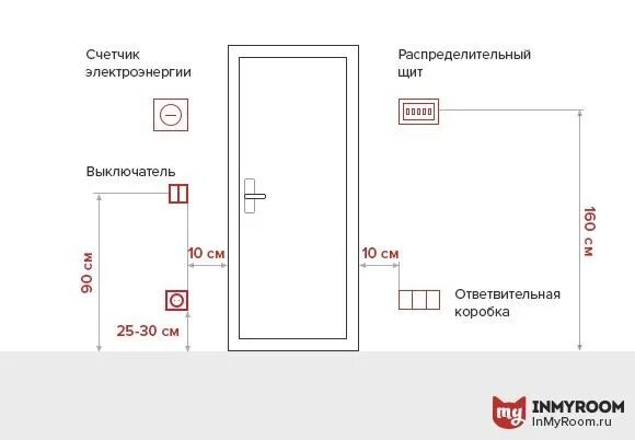 На каком расстоянии от дверных