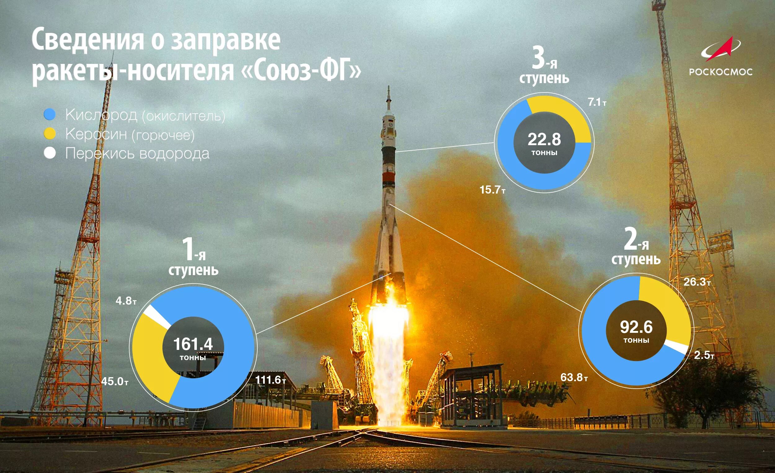 Ракетное горючее. Топливо ракеты Союз. Союз ракета-носитель. Заправка ракеты топливом. Топливо ракеты на старте.