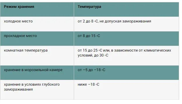 Режимы хранения лекарственных препаратов