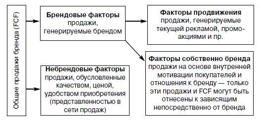 Фактор продаж. Факторы сбыта. Факторы продвижения бренда. Бренд фактор. Факторы реализации роли