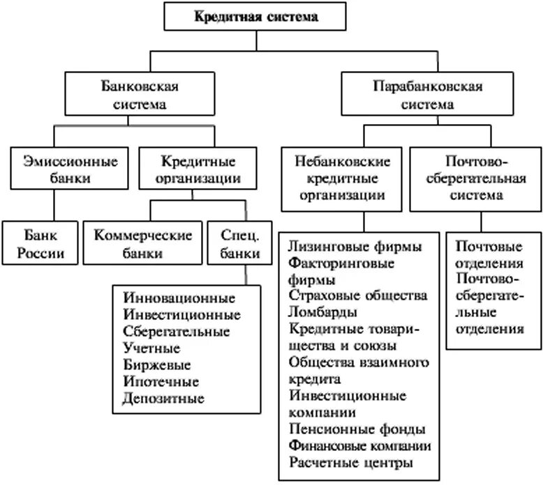 Финансовые учреждения россии