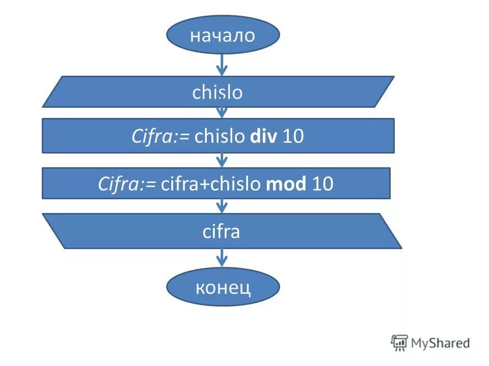 N div 10 mod 10