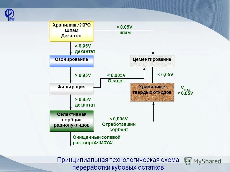 переработка жидких радиоактивных отходов
