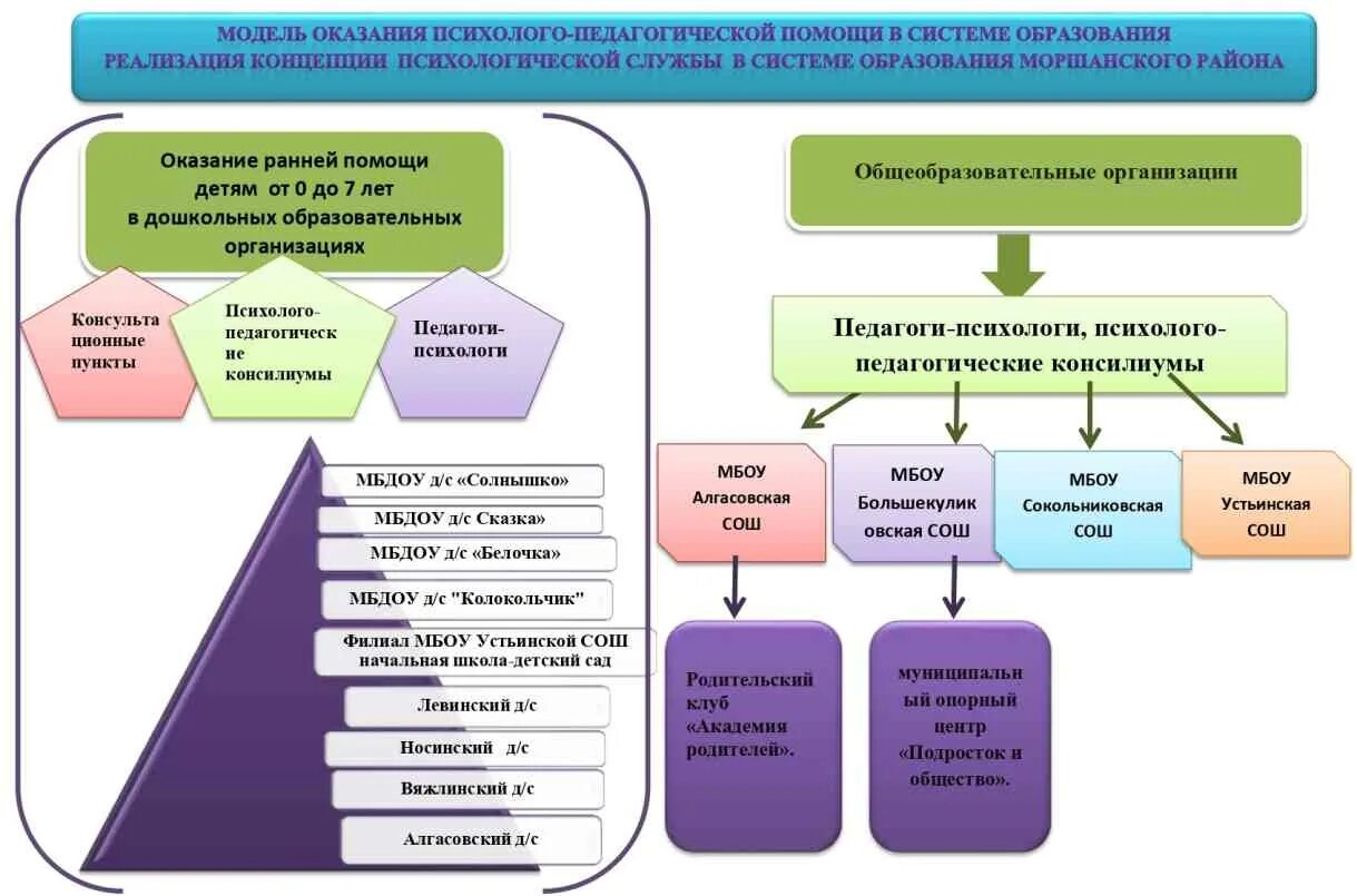 Модель психолого педагогической помощи. Модели ранней помощи. Ранняя помощь схема. Модель работы службы ранней помощи.