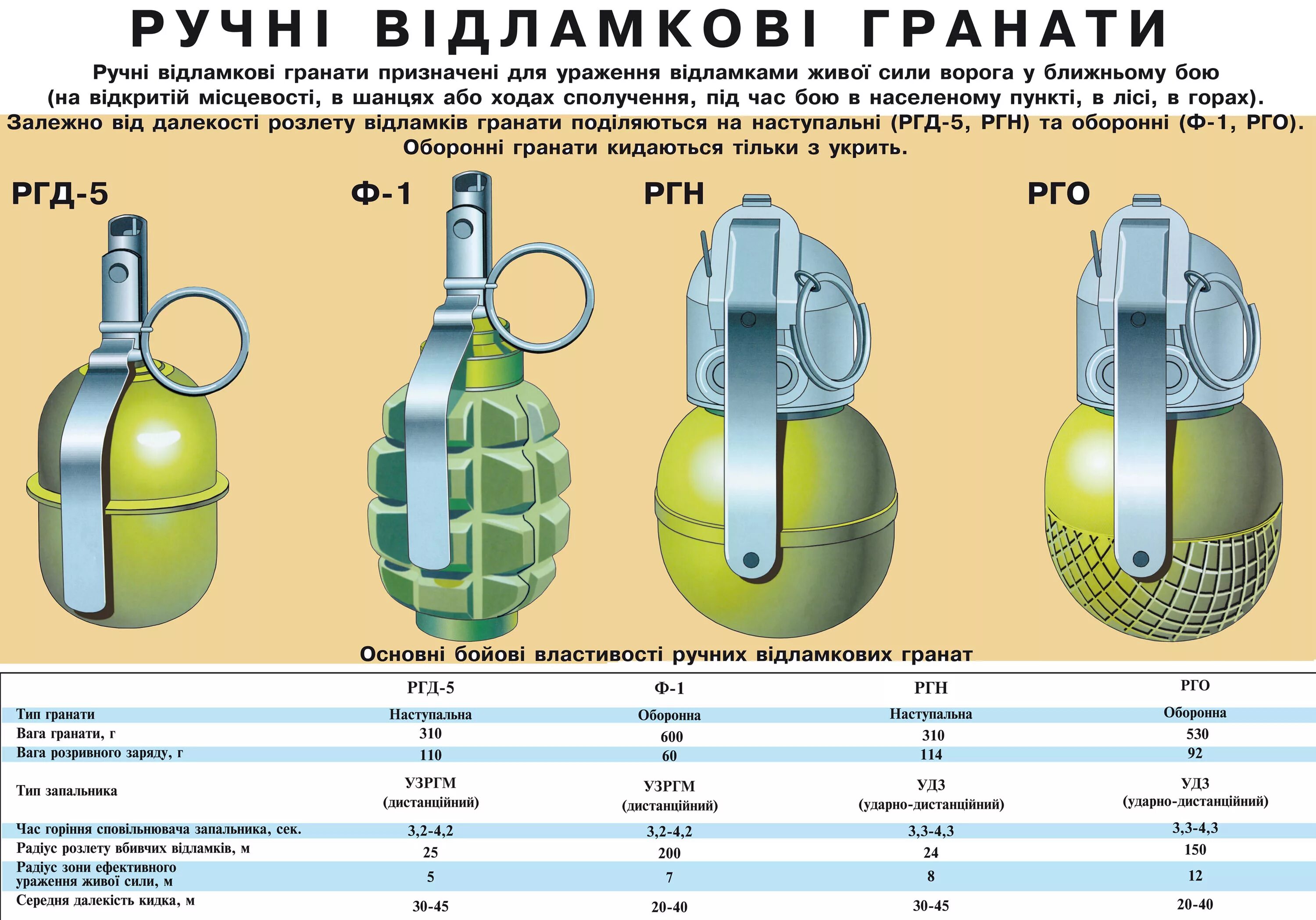 Как отличить граната. Ручные гранаты РГО РГД Ф-1 РГН. Гранаты ф1 и РГД 5. Ручные осколочные гранаты РГН. Ручные гранаты ф-1 РГН РГД-5.