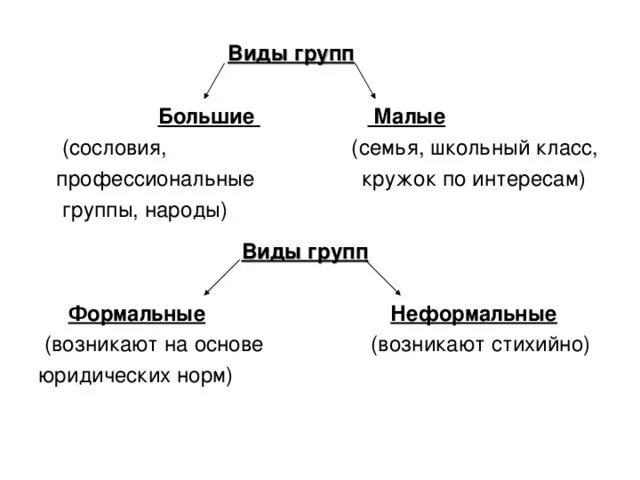 Виды социальных групп Обществознание 8 класс схема. Малые социальные группы схема 6 класс. Схема по обществознанию 8 класс социальные группы. Схема социальные группы Обществознание 8 класс. Составить схему малые группы