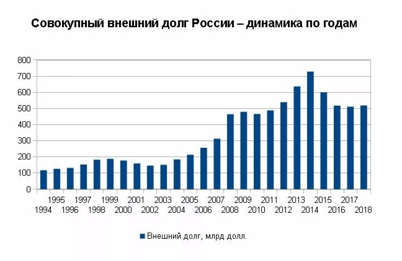 Государственный долг России по годам таблица. Госдолг России динамика по годам. Внешнего долга России по годам таблица. Внешний долг США по годам таблица.