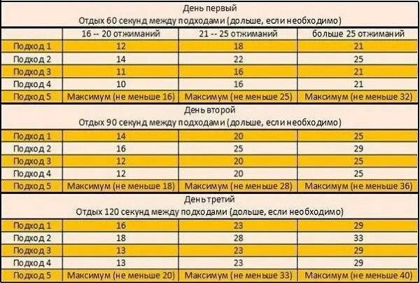 Сколько раз надо повторить. Схема отжиманий. Отжимания подходы. Отжимания от пола программа тренировок. Таблица тренировок отжиманий от пола.