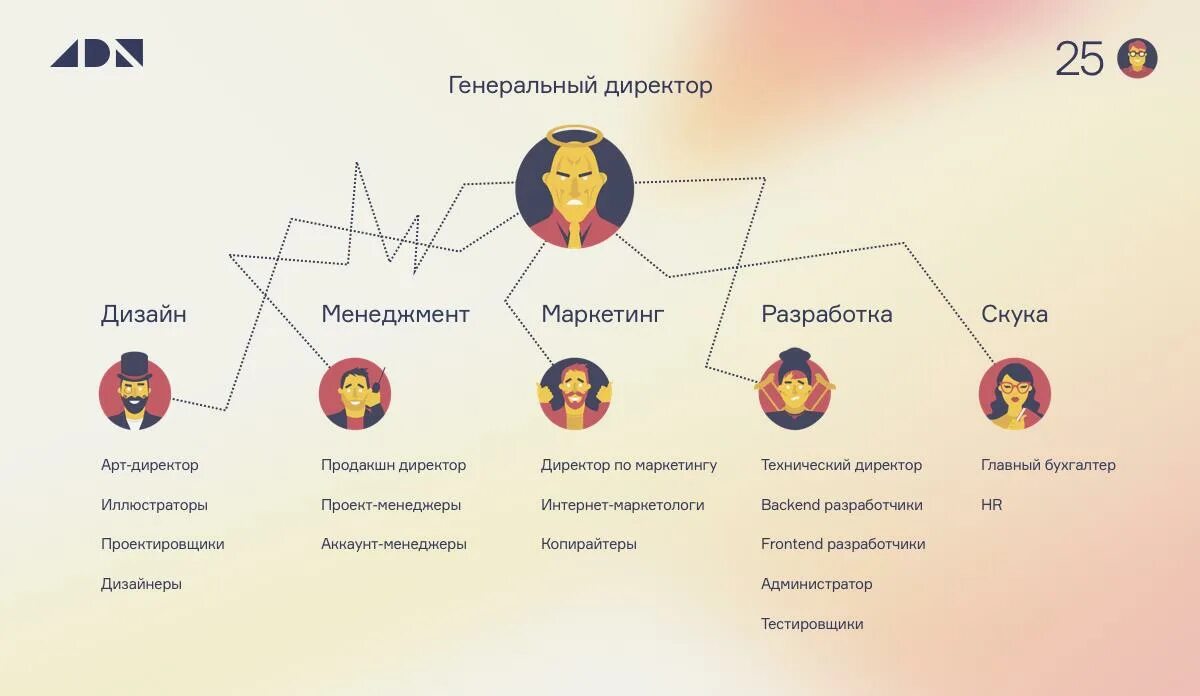 Дизайн организационной структуры. Организационная структура студии веб дизайна. Схема организационной структуры дизайн студии. Организационная структура дизайнерской компании. Структура организации дизайн студии.