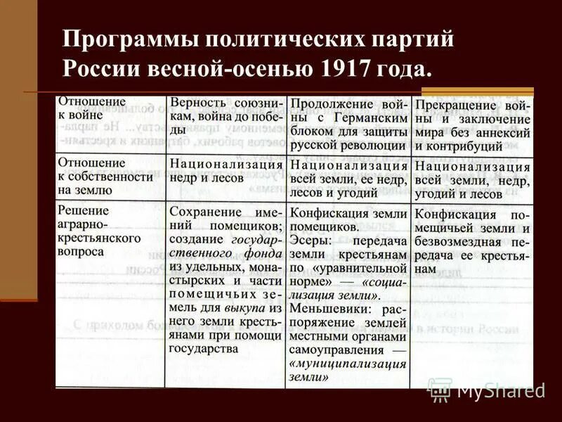 таблица политические партии 1917. политические партии в россии в 1917 г таблица. полит партии 1917. » таблица. основные партии 1917 года.