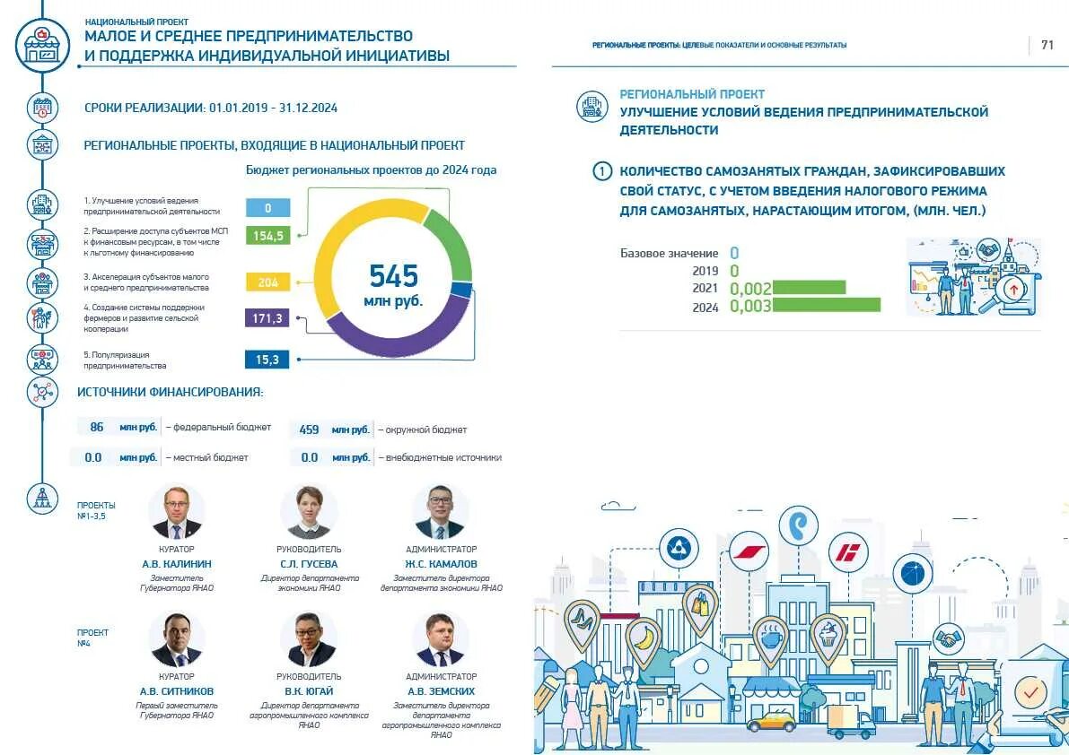 Поддержка ип в 2024 году. Нацпроект «Малое и среднее предпринимательство (МСП)». Национальный проект малый бизнес. Национальный проект малый и средний бизнес. Нацпроекта «Малое и среднее предпринимательство».