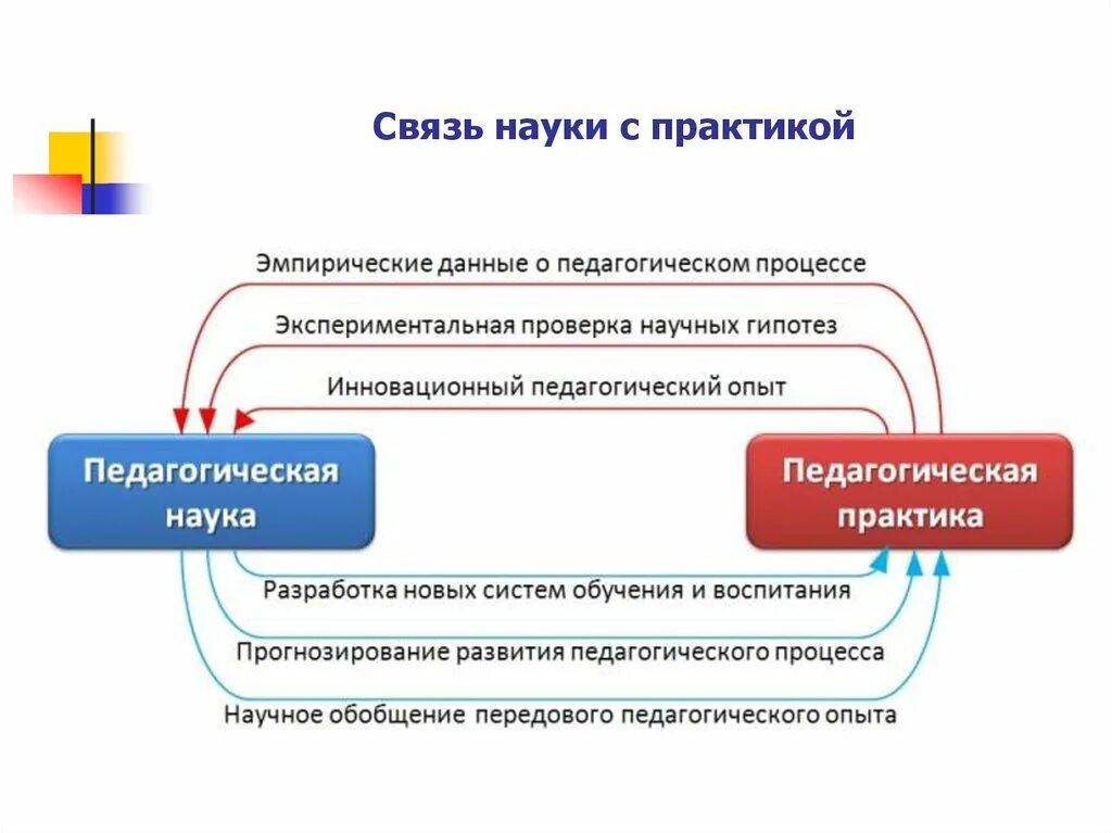 Педагогическая практика понятие. Формы связи педагогической науки и практики.. Взаимодействие педагогической науки и практики. Связь науки и практики в педагогике. Взаимосвязь педагогической науки и практики.