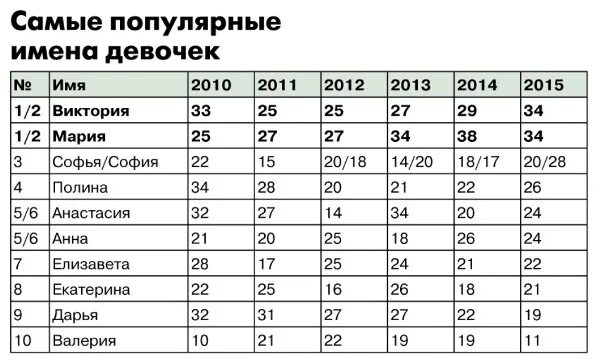Самое популярное имя в беларуси