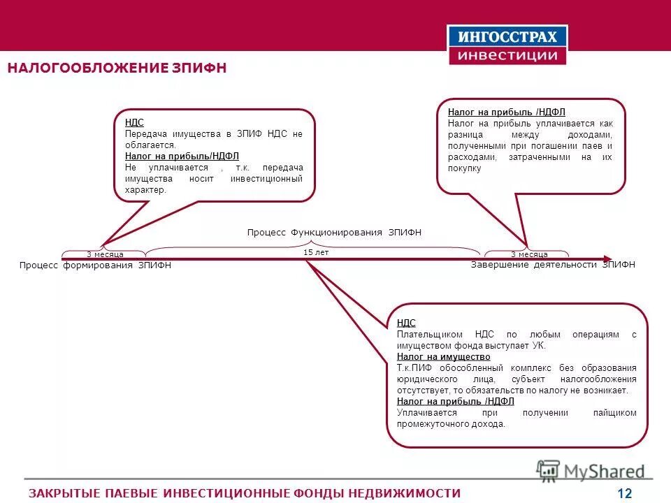 Закрытый паевой инвестиционный фонд схема. Пиф налогообложение. Налогообложение паевых инвестиционных фондов. Особенности паевых инвестиционных фондов. Пиф функции.