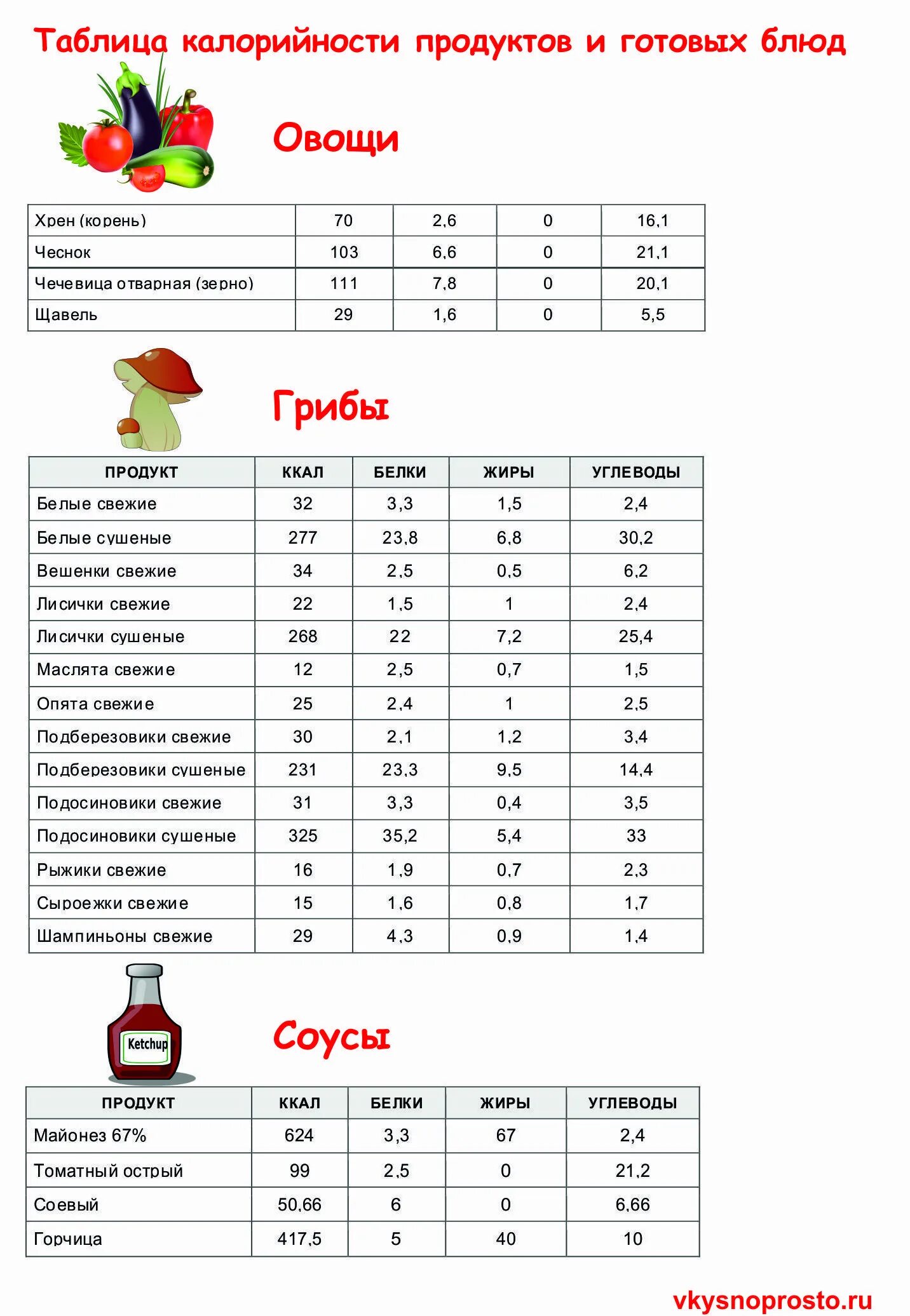 Сколько калорий в 100 граммах продуктов таблица Приложение калорийность блюд