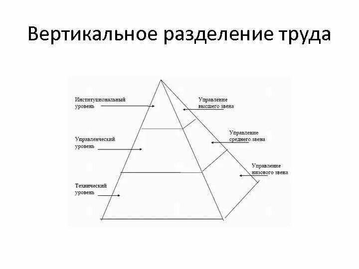 Горизонтальное Разделение труда схема. Вертикальное Разделение труда схема. Горизонтальное и вертикальное Разделение труда. Иерархия управления.. Горизонтальное и вертикальное Разделение труда менеджеров это. Иерархические уровни управления