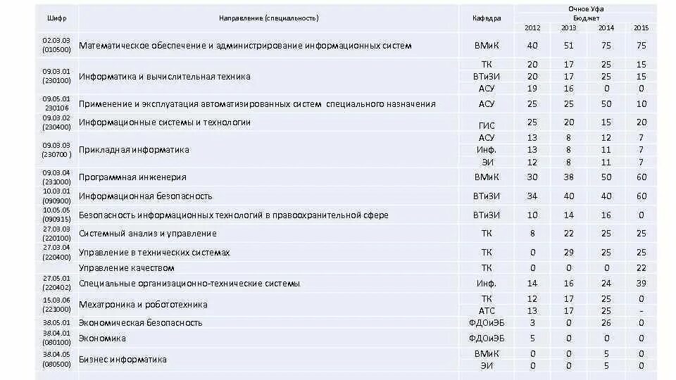 Шифр направления подготовки. Шифр направления подготовки
