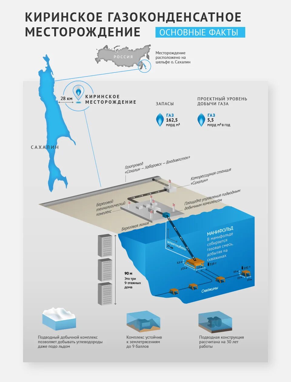 Проект Сахалин 3 Киринское месторождение. Киринское месторождение на карте Сахалина. Киринское месторождение подводный добычной комплекс.
