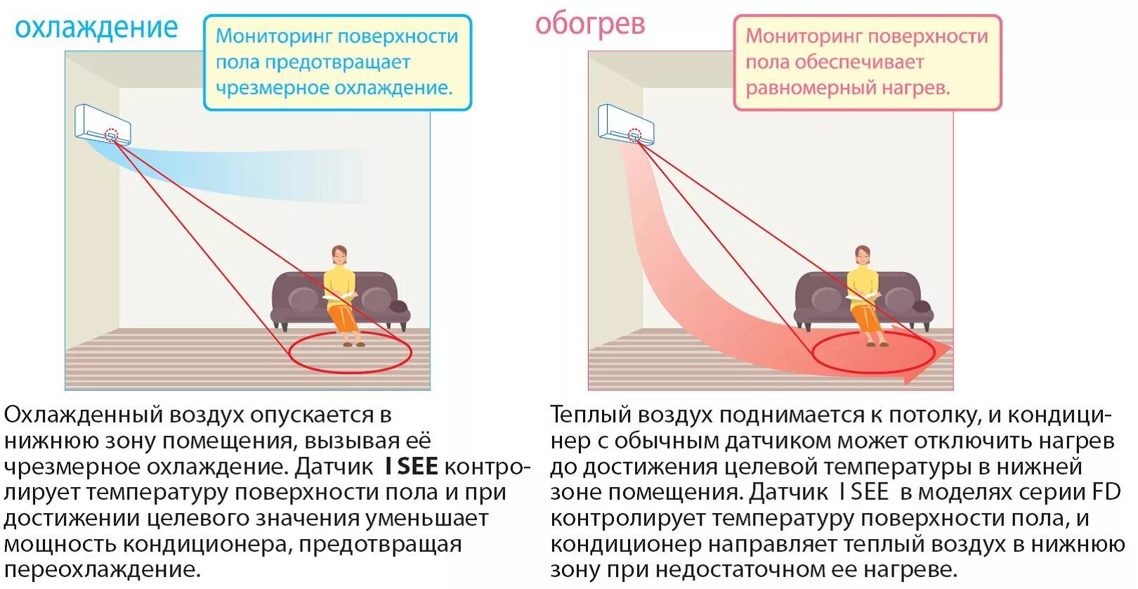 Холодный воздух опускается вниз. Поток воздуха кондиционера. Поток воздуха кондиционера в помещении. Распределение воздуха от кондиционера. Кондиционер на обогрев.