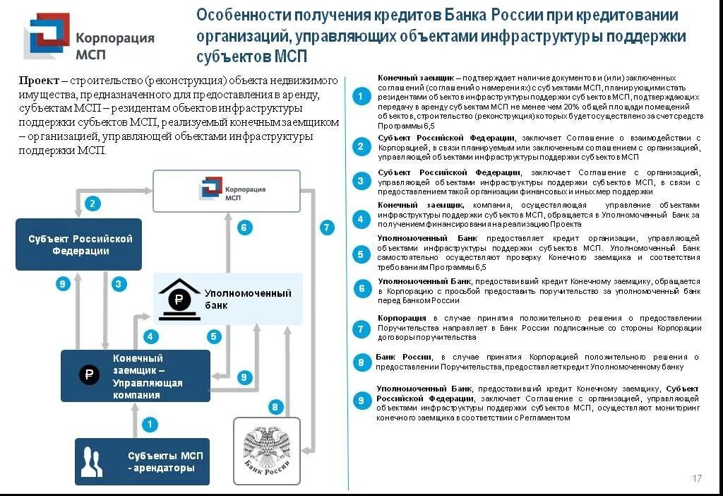 Организации субъекты мсп. Объекты инфраструктуры поддержки МСП. Поддержка МСП презентация. Финансовая поддержка субъектов МСП. Корпорация МСП поручительство.