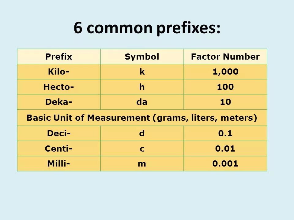 Basic unit. Common prefixes. Basic measurement Units. Приставки Deka. Префикс м.