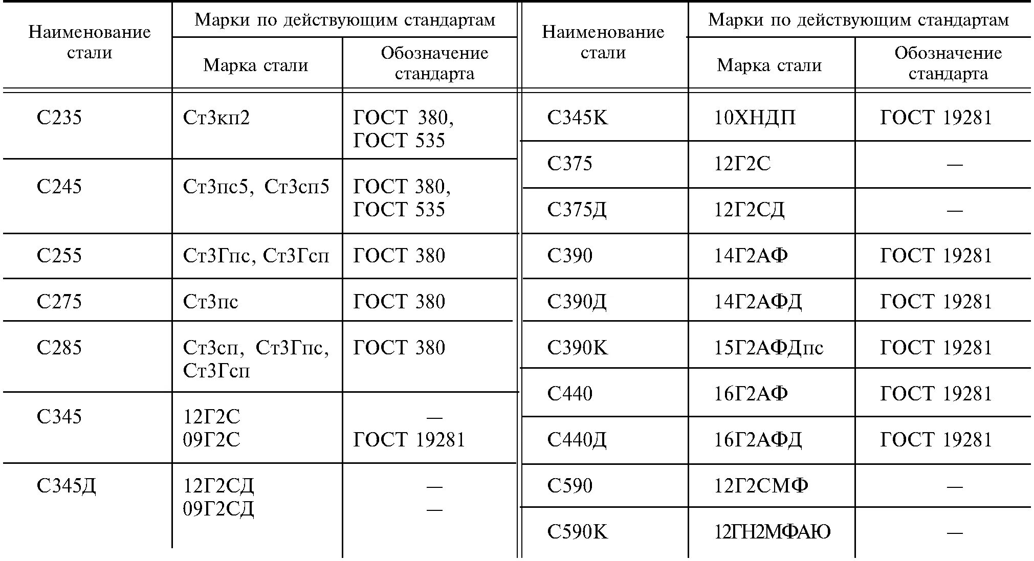 Материалы группы г1. С255 марка стали аналог ст3пс. Марка стали с255 расшифровка. С255 марка стали присадка. 09г2с марка стали аналог.