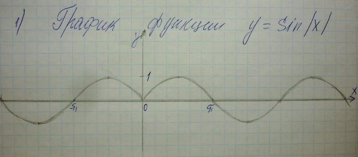 Sin модуля x. График функции y модуль sin x. график модуль синус икс. график y модуль sinx. график функции y=модуль sinx.