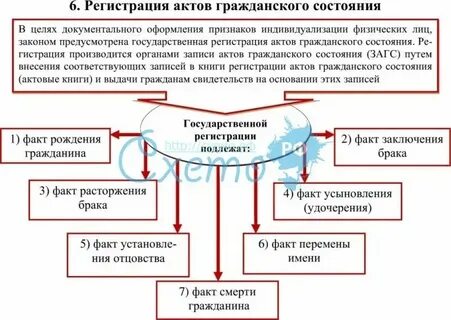 Акты гражданского состояния правила регистрации