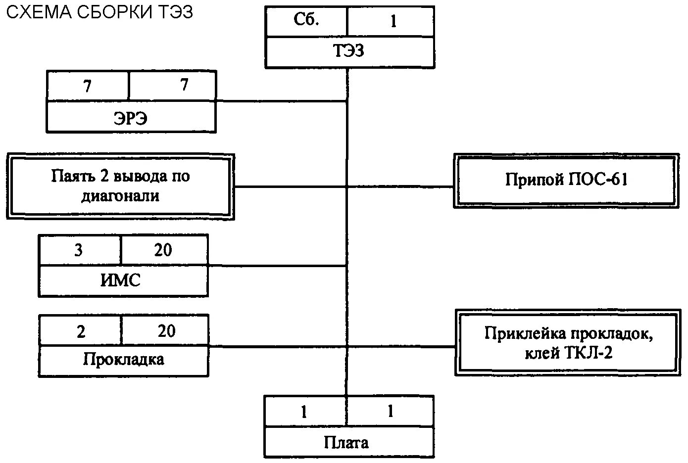 Типовой Технологический процесс сборки узла РЭА. Типовой Технологический процесс сборки электронных устройств. Технологическая схема сборки печатной платы. Технологическая схема сборки узла.