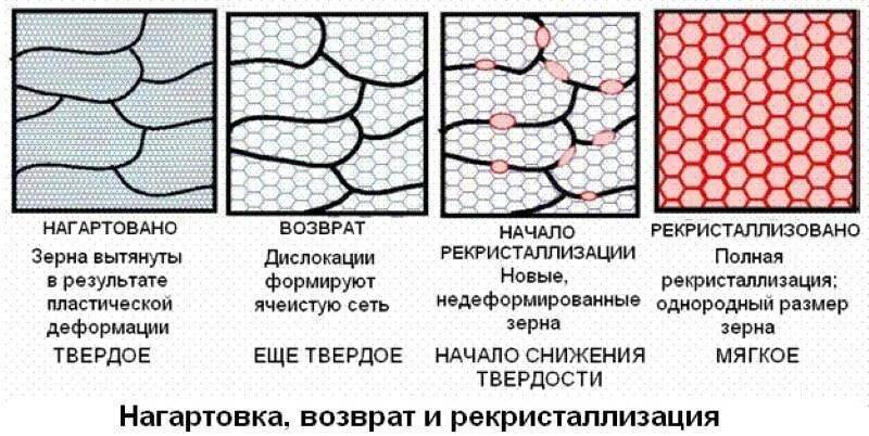 Наклеп. Наклеп металла при пластической деформации. пластическая деформация. наклеп. рекристаллизация. процессы рекристаллизации металлов. строение пластически деформированных металлов.