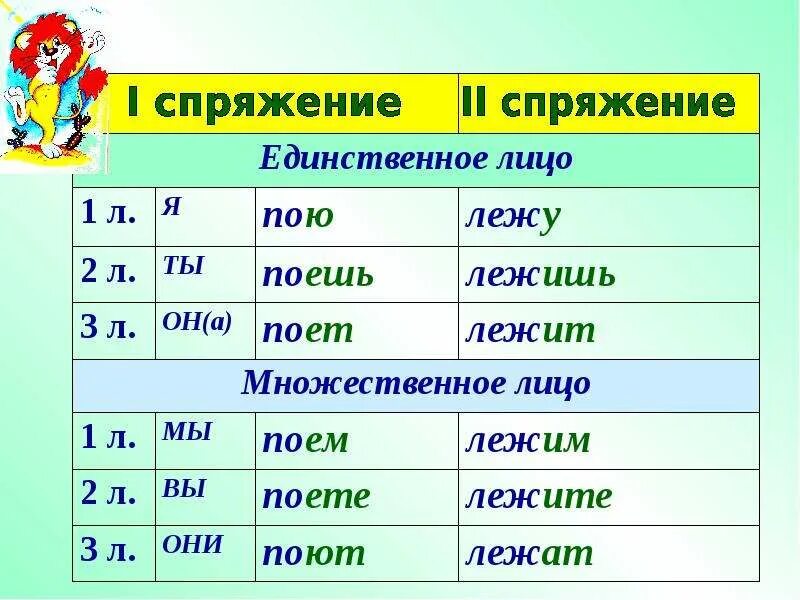 Поставить глаголы в указанную форму. Спряжение глаголов 2 лица единственного числа спряжение. 1л 2л 3л глаголов. форма 1 лица единственного числа глагола. глаголы 2 спряжения единственного числа.