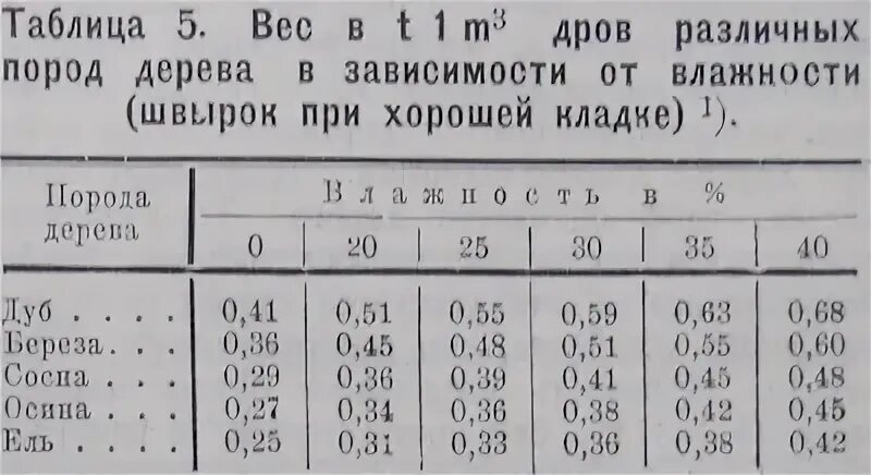 Сколько весят дрова