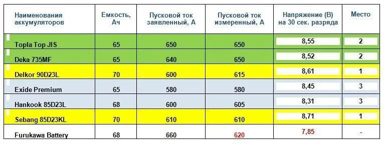 Ток в автомобильном аккумуляторе. Пусковой ток автомобильных аккумуляторов таблица. Пусковой ток АКБ 55 Ач. Пусковой ток аккумулятора таблица. Пусковые токи АКБ таблица.