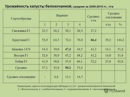 Что значит урожайность