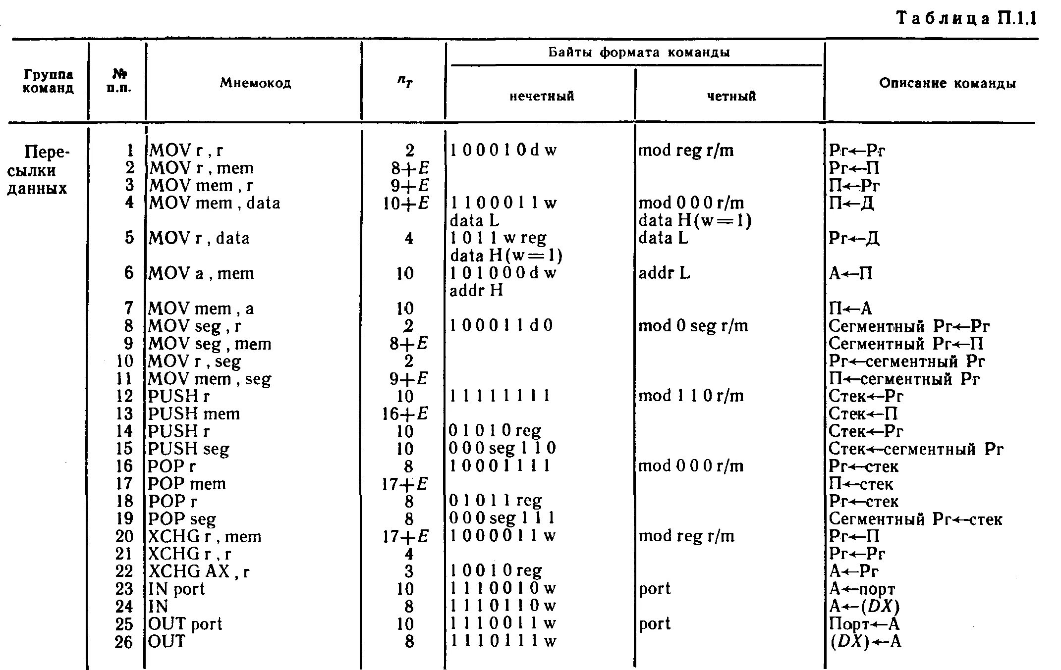 Ассемблер микропроцессора. Система команд intel 8086. команды ассемблера 8086 таблица. команды микропроцессора таблица. команды микропроцессора ассемблера таблица.