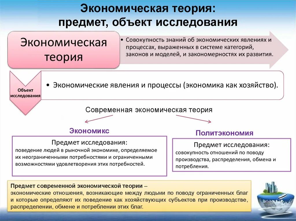 Банковское дело и экономическая теория. Экономическая теория. предмет изучения экономической теории. введение в экономическую теорию. объект и предмет изучения экономики.