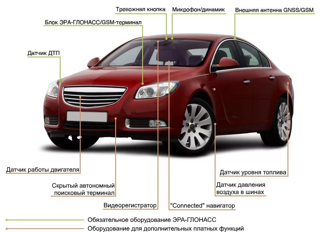 Установить глонасс на автомобиль. Система ГЛОНАСС на авто. Эра ГЛОНАСС В автомобиле. Как установить ГЛОНАСС на автомобиль. Оснащение автомобиля Эра ГЛОНАСС.