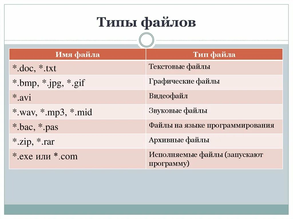 Типы файлов. Основные типы файлов. Типы расширения файлов. Расшифровка название файлов.